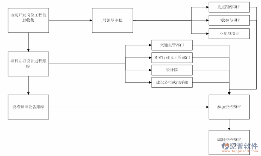 項(xiàng)目管理行業(yè)軟件審批過(guò)程圖