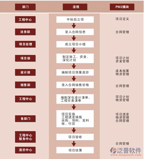 免費(fèi)的<a href=http://theonlineadagency.com/xm/ target=_blank class=infotextkey>工程管理軟件</a>主要流程示意圖