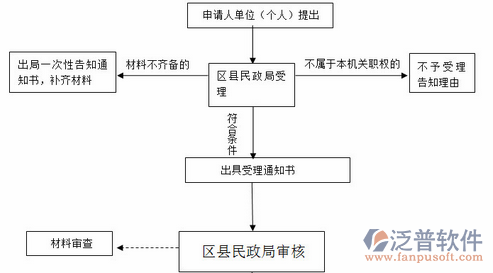 建設(shè)工程項目管理培訓(xùn)流程圖