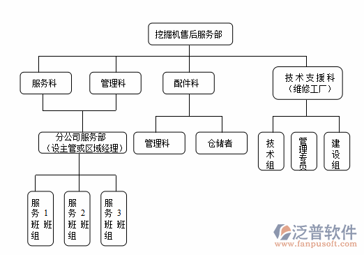 機(jī)械設(shè)備管理售后服務(wù)流程設(shè)計(jì)圖