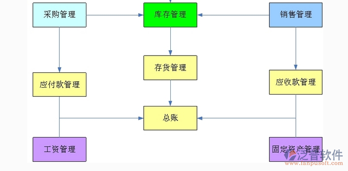 <a href=http://theonlineadagency.com/xm/ target=_blank class=infotextkey>項目管理軟件</a>功能模塊示意圖