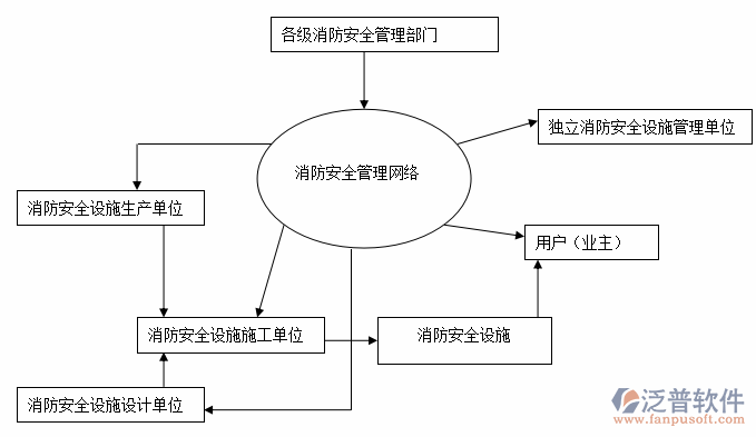 消防安全管理系統(tǒng)設計圖