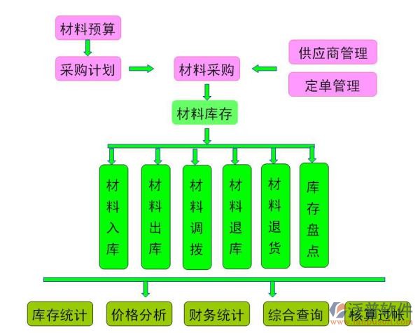 工程預(yù)算軟件免費(fèi)材料預(yù)算流程圖