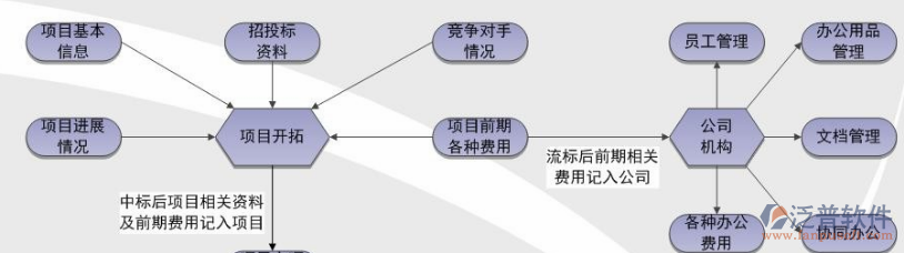 項目管理系統(tǒng)分析流程示意圖