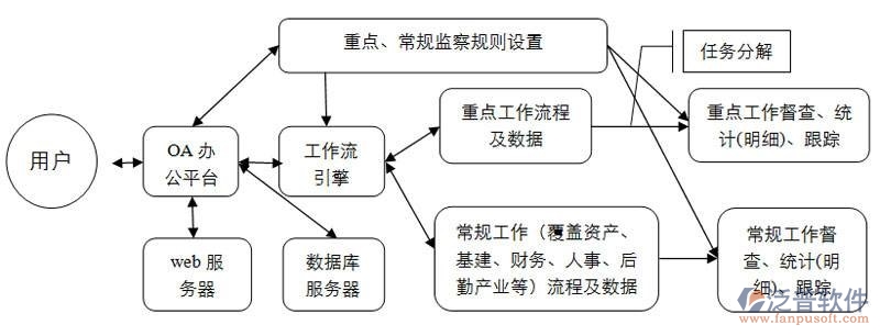 移動oa管理系統(tǒng)開發(fā)
