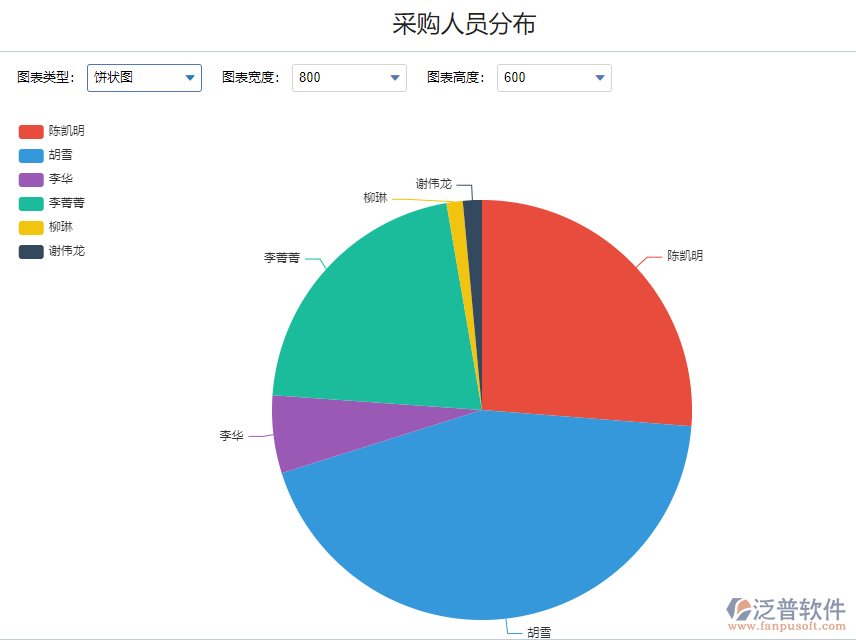 退貨金額采購(gòu)人員分布1.png