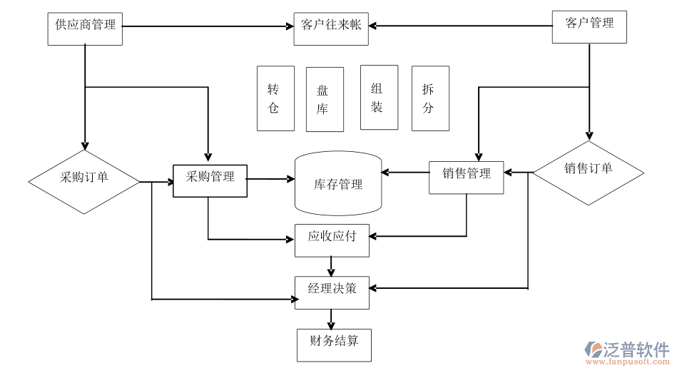 門(mén)店進(jìn)銷存.png