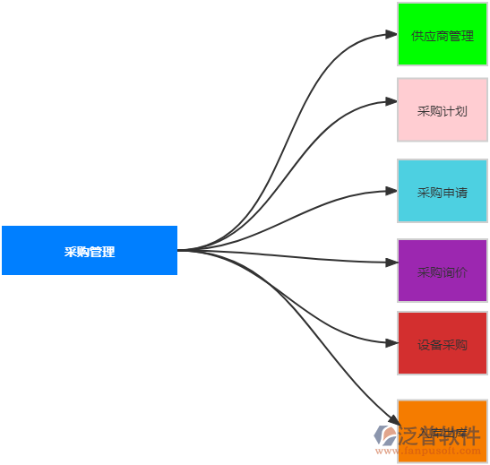 采購管理功能.png