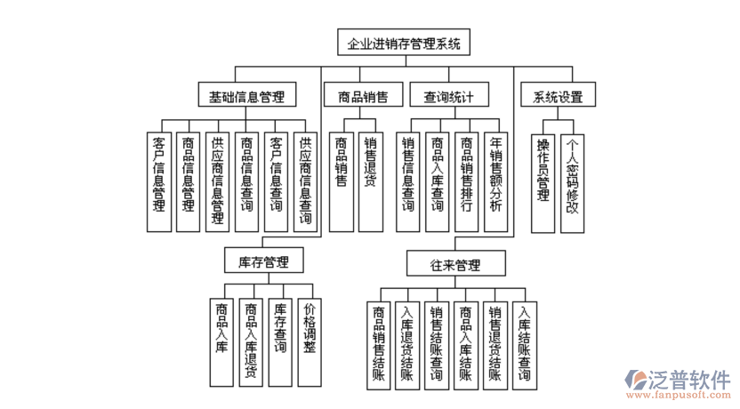 企業(yè)<a href=http://theonlineadagency.com/jinxiao/ target=_blank class=infotextkey>進銷存</a>管理系統(tǒng).png