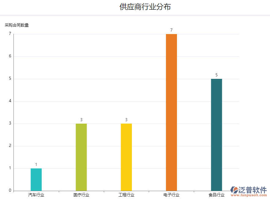 <a href=http://theonlineadagency.com/fanpupm/gysgl/ target=_blank class=infotextkey>供應(yīng)商</a>行業(yè)分布.png