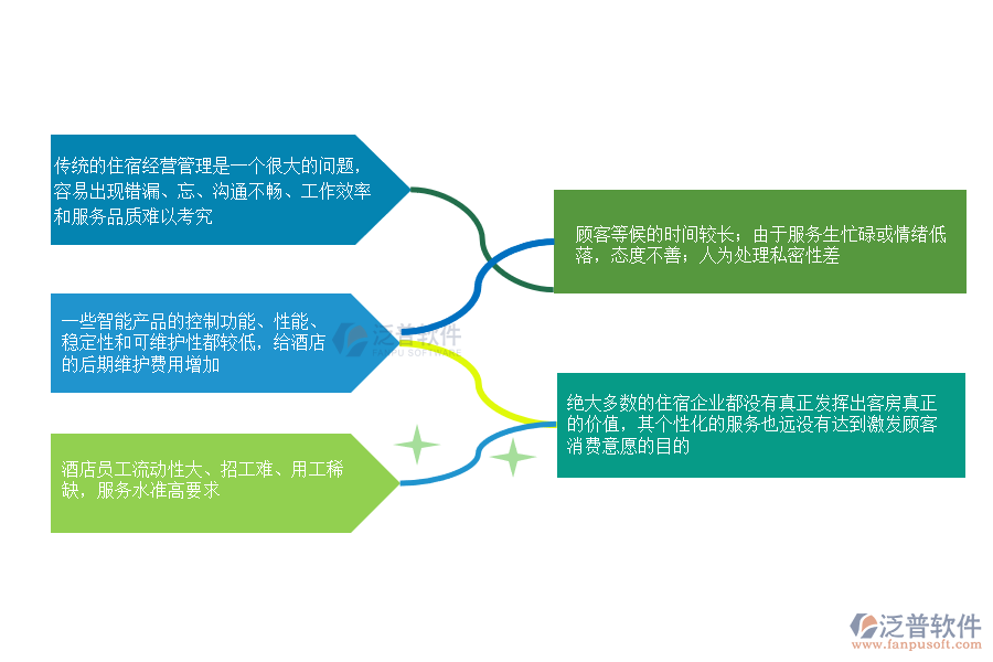 住宿業(yè)管理痛點.png