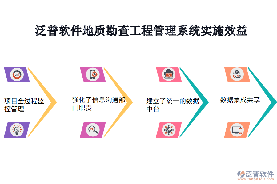泛普軟件-地質勘查工程管理系統(tǒng)實施效益.png
