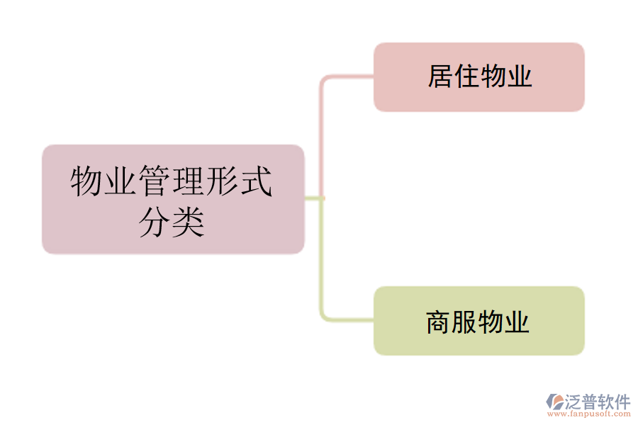 物業(yè)管理形式分類(lèi).png