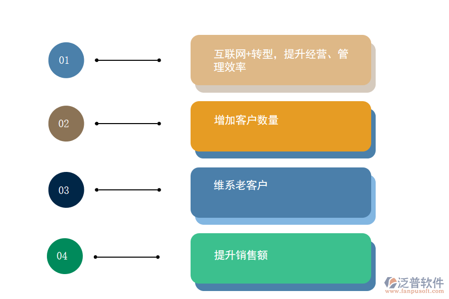 訂貨商城進(jìn)銷存能給企業(yè)帶來哪些價值.png