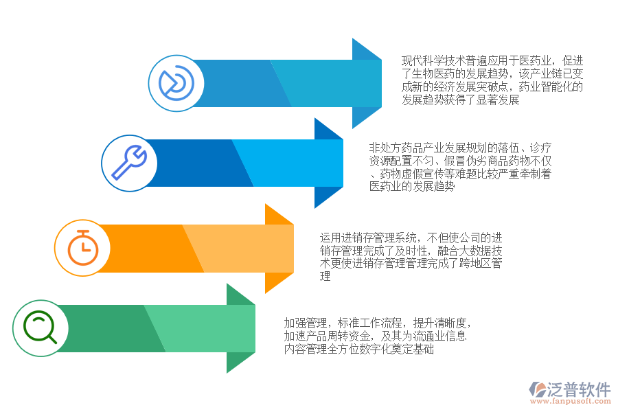 醫(yī)藥行業(yè)進(jìn)銷存管理系統(tǒng)的現(xiàn)狀.png
