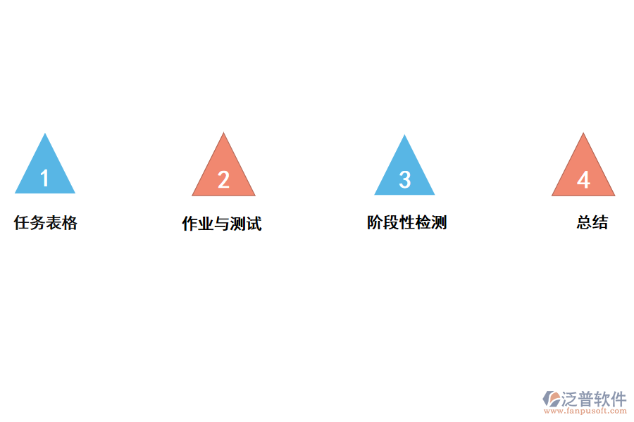 泛普企業(yè)<a href=http://theonlineadagency.com/xm/ target=_blank class=infotextkey>項(xiàng)目管理軟件</a>針對(duì)課后管理