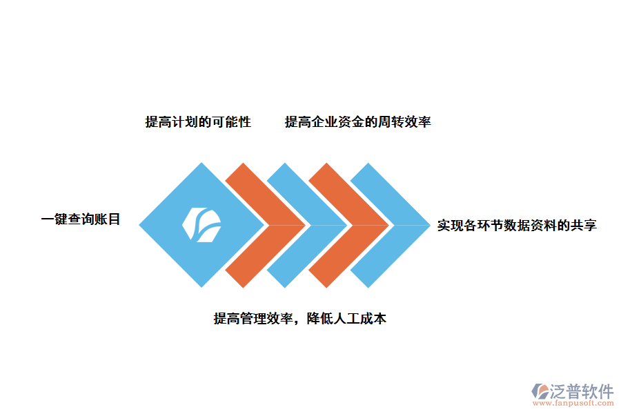 泛普軟件進銷存的意義