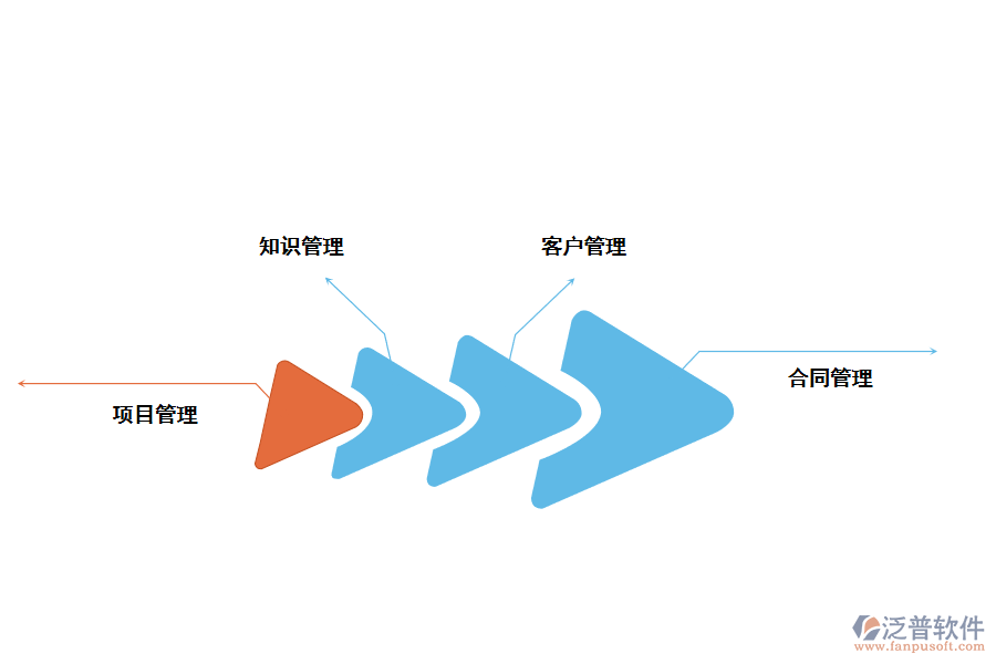 泛普軟件商業(yè)服務(wù)行業(yè)<a href=http://theonlineadagency.com/fanpuerp/ target=_blank class=infotextkey><a href=http://theonlineadagency.com/fanpuerp/ target=_blank class=infotextkey>erp系統(tǒng)</a></a>解決方案