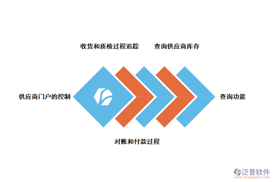 泛普軟件SRM供應(yīng)商管理系統(tǒng)的價(jià)值