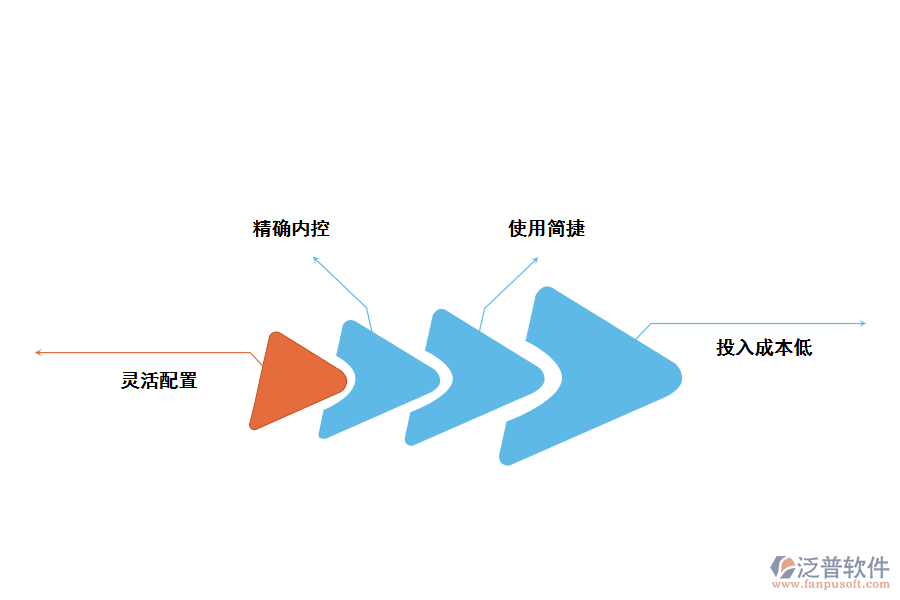 家具<a href=http://theonlineadagency.com/fanpuerp/ target=_blank class=infotextkey>ERP管理系統(tǒng)</a>的優(yōu)勢
