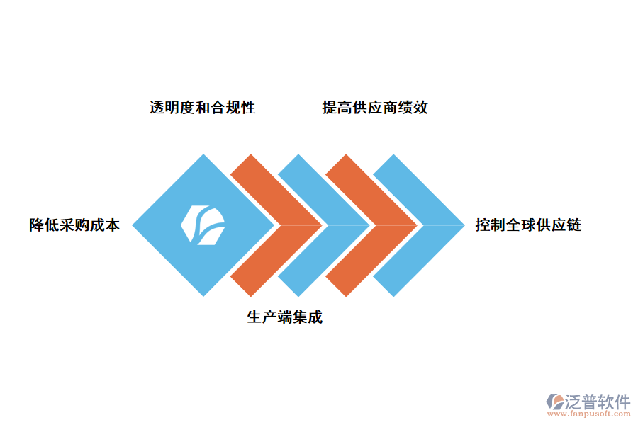 泛普軟件供應(yīng)商管理系統(tǒng)的價(jià)值有哪些