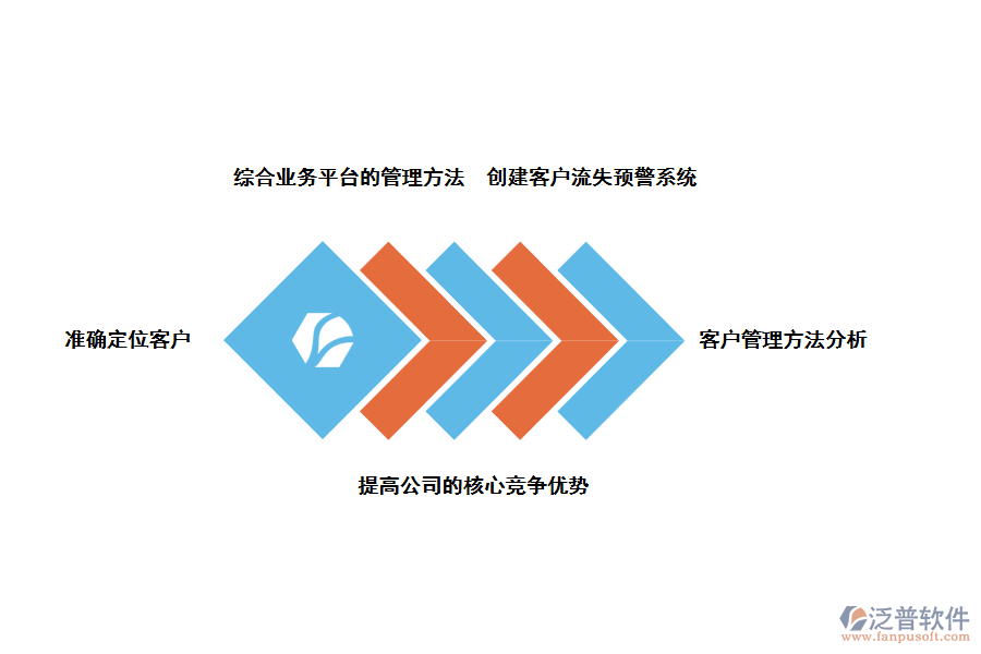 泛普軟件金融行業(yè)<a href=http://theonlineadagency.com/crm/ target=_blank class=infotextkey>CRM</a>客戶關(guān)系管理系統(tǒng)的好處