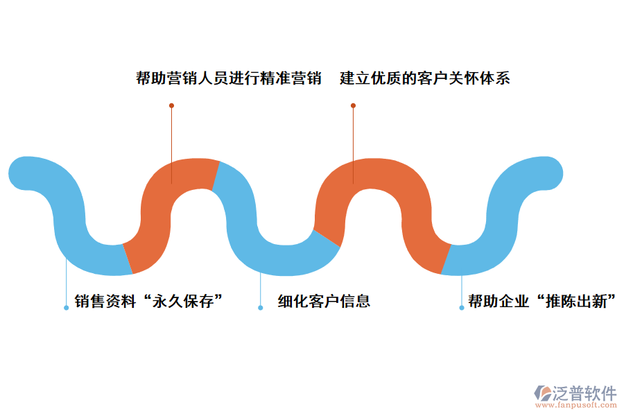 泛普軟件<a href=http://theonlineadagency.com/crm/ target=_blank class=infotextkey>CRM系統(tǒng)</a>對企業(yè)的好處