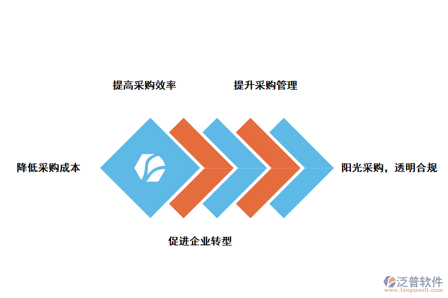 泛普軟件采購(gòu)管理軟件數(shù)字化對(duì)企業(yè)的價(jià)值