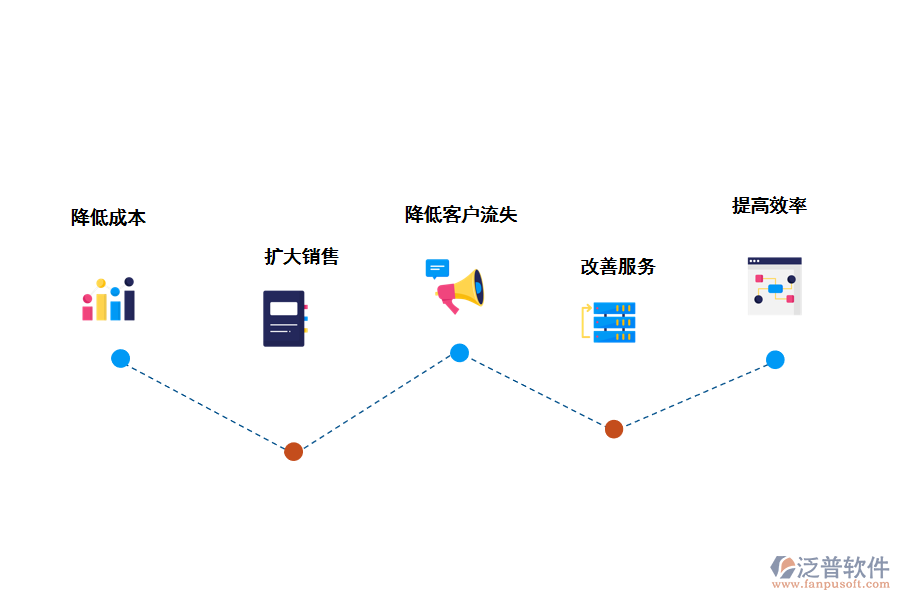 泛普軟件CRM<a href=http://theonlineadagency.com/crm/ target=_blank class=infotextkey>客戶管理系統(tǒng)</a>的好處