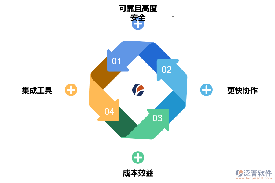 基于云項(xiàng)目管理優(yōu)勢