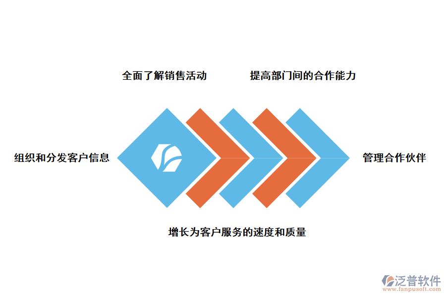 泛普軟件CRM<a href=http://theonlineadagency.com/crm/ target=_blank class=infotextkey>客戶管理系統(tǒng)</a>的優(yōu)勢(shì)