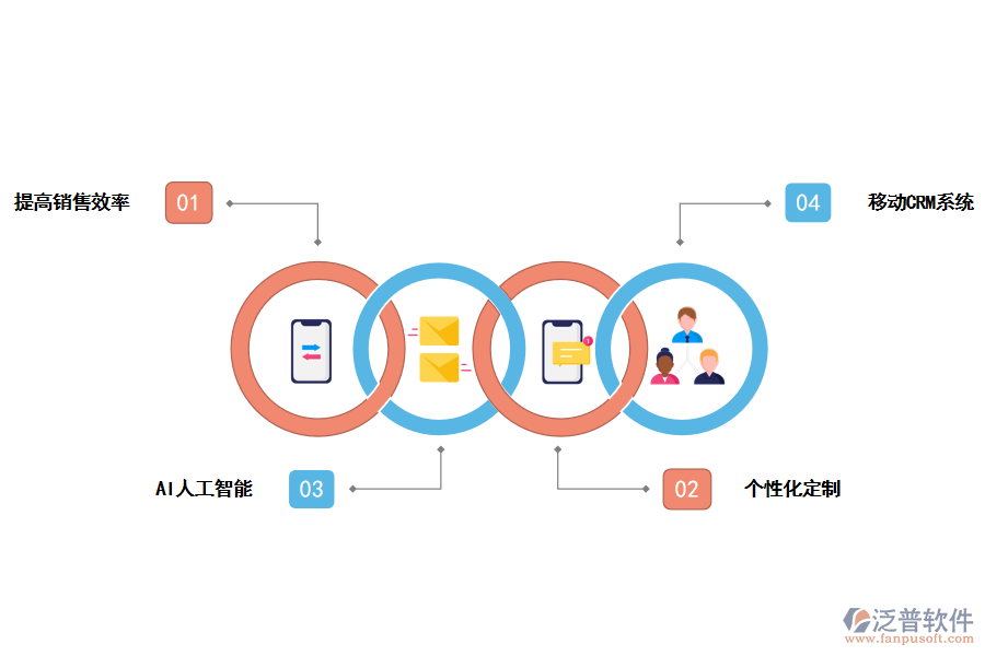 泛普軟件<a href=http://theonlineadagency.com/crm/ target=_blank class=infotextkey>CRM系統(tǒng)</a>對銷售的好處