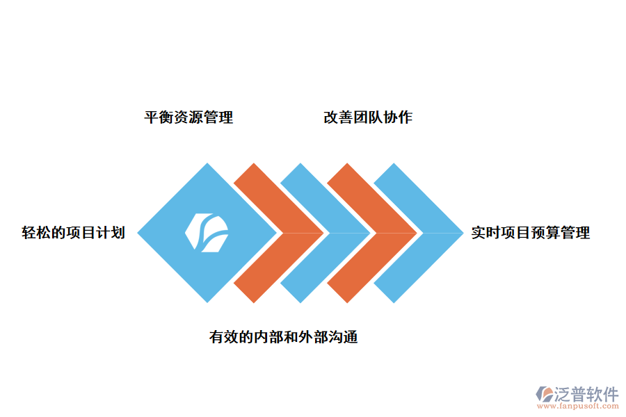 泛普軟件工程項目管理系統(tǒng)的好處