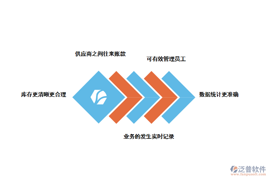 泛普軟件進(jìn)銷存軟件的使用好處