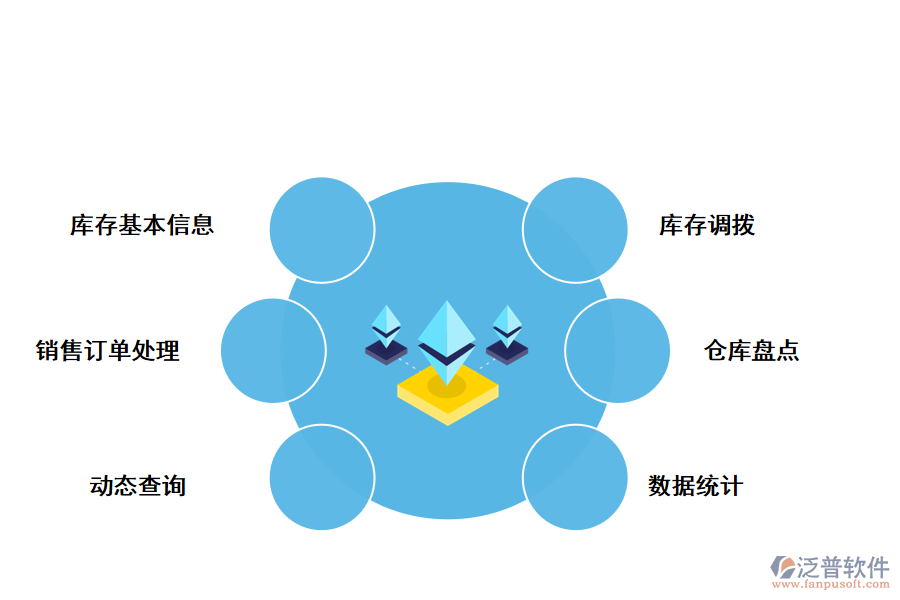 泛普軟件倉(cāng)庫(kù)管理系統(tǒng)的核心功能