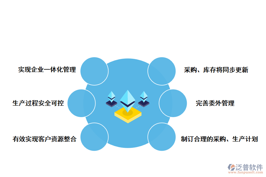 泛普軟件制造業(yè)<a href=http://theonlineadagency.com/fanpuerp/ target=_blank class=infotextkey><a href=http://theonlineadagency.com/fanpuerp/ target=_blank class=infotextkey>erp系統(tǒng)</a></a>的優(yōu)勢