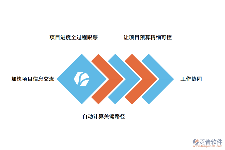 泛普軟件項(xiàng)目管理智能化的和好處
