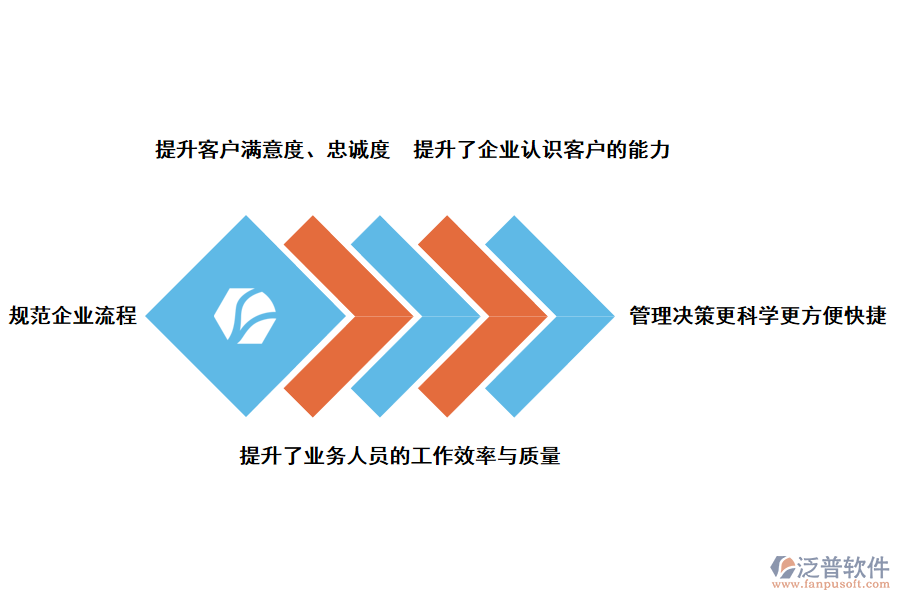 泛普軟件CRM系統(tǒng)對客戶關系管理的好處