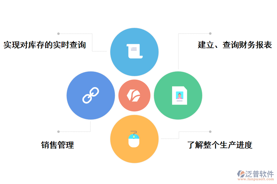 泛普軟件<a href=http://theonlineadagency.com/fanpuerp/ target=_blank class=infotextkey><a href=http://theonlineadagency.com/fanpuerp/ target=_blank class=infotextkey>erp系統</a></a>的好處