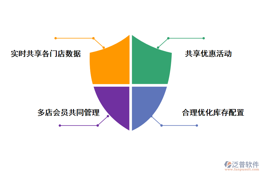 泛普軟件服裝連鎖店管理軟件的價(jià)值