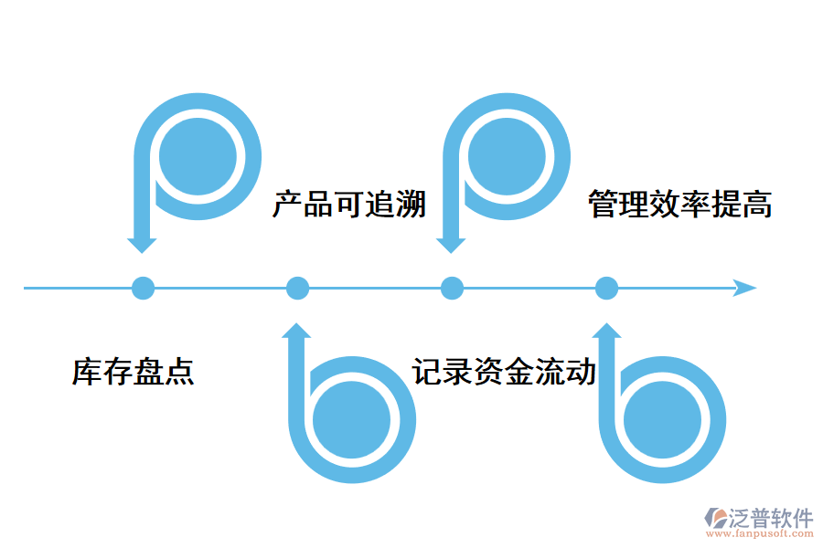進(jìn)銷存系統(tǒng)的價(jià)值.png