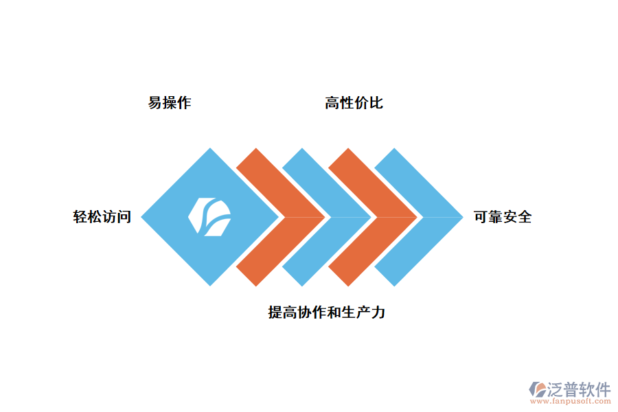 泛普軟件云平臺項(xiàng)目管理系統(tǒng)的優(yōu)勢