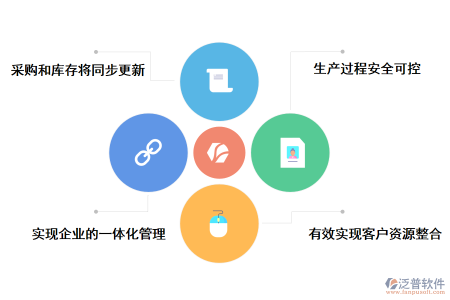 泛普軟件erp項目的生產管理系統(tǒng)帶給企業(yè)哪些好處