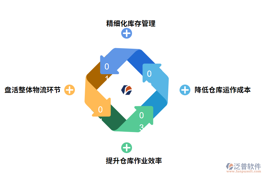 泛普軟件倉庫管理軟件的好處有哪些