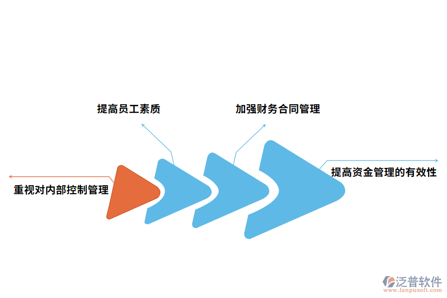 工程財務管理的措施