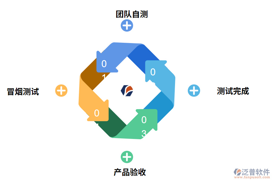 泛普軟件項目驗收的流程