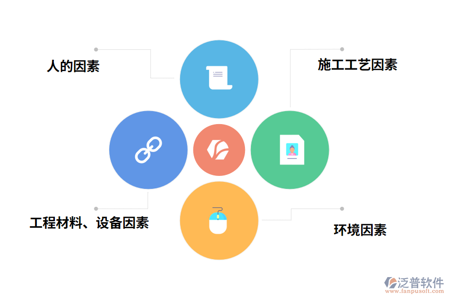 影響工程項目質量的主要因素
