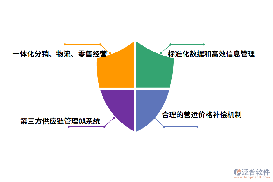 泛普醫(yī)藥行業(yè)供應鏈OA系統應用場景