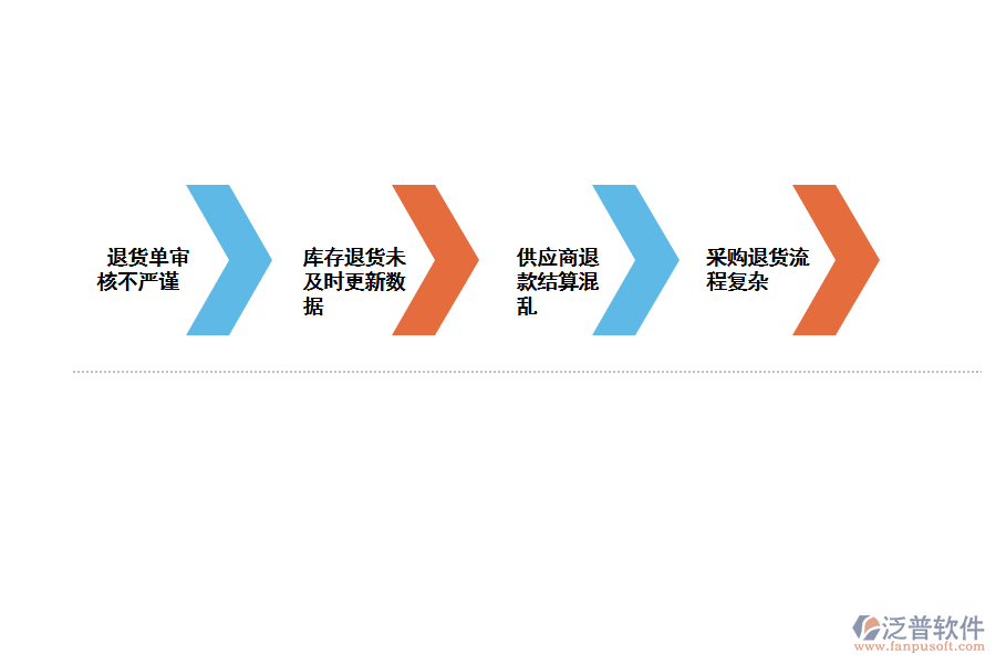 化工采購(gòu)實(shí)退款記錄查詢(xún)存在的問(wèn)題