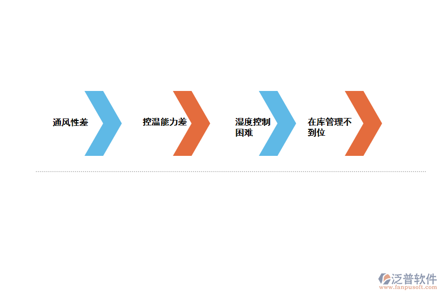 化工產(chǎn)品養(yǎng)護管理存在的問題